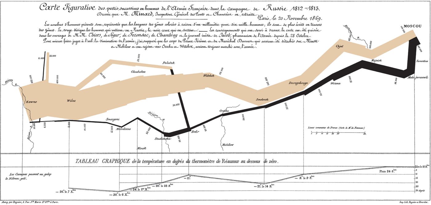 Minard's flow map of the 1812 campaign, a broad tan band narrowing towards Moscow and a thin black band of the retreat