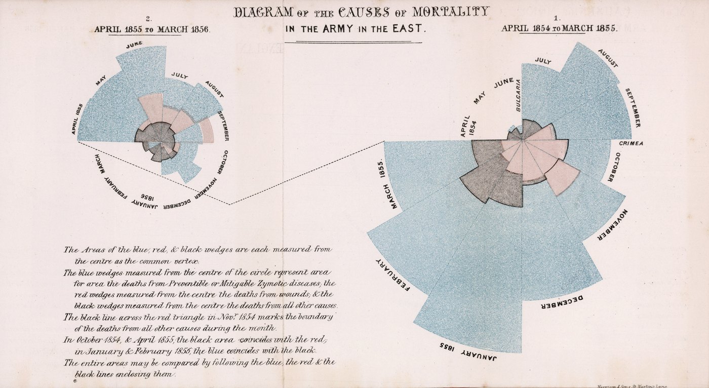 Two circular charts made of colored wedges for each month, mostly large pale blue wedges with smaller red and black ones, under the title Diagram of the Causes of Mortality in the Army in the East